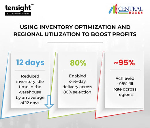 Turning the Page on Inventory Woes: A New Chapter for Central Books Online on Amazon