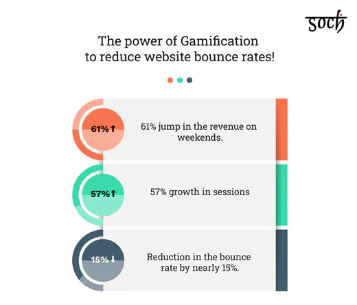 The power of Gamification to reduce website bounce rates!