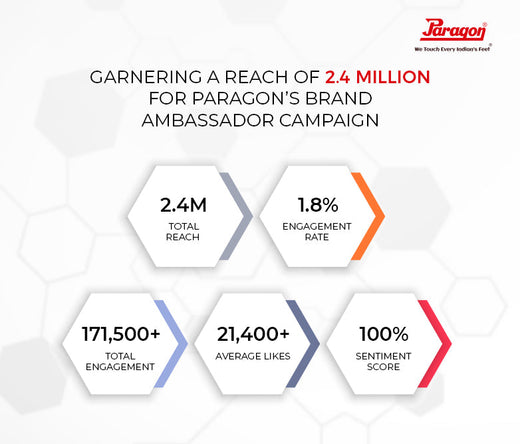 Garnering a Reach of 2.4 Million for Paragon’s Brand Ambassador Campaign | Paragon Footwear