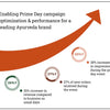 Prime Day Power-Up: How Tenovia Upped Sales for a Leading Ayurveda Brand
