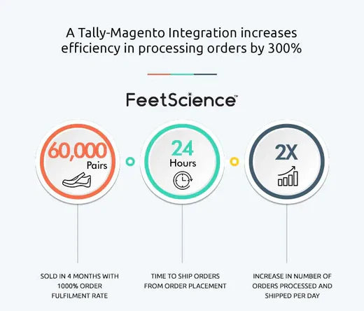 A Tally-Magento Integration increases efficiency in processing orders by 300%