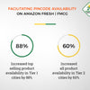 Facilitating Pincode Availability on Amazon Fresh | 24 Mantra Organic | FMCG