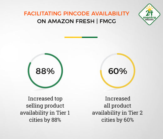 Facilitating Pincode Availability on Amazon Fresh | 24 Mantra Organic | FMCG