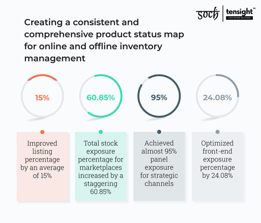 How Soch Improved Stock Visibility Across Marketplaces