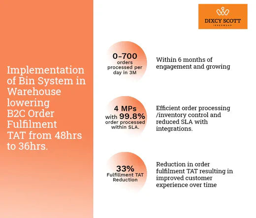 Dixcy Implementation of Bin System in Warehouse lowering B2C Order Fulfilment TAT from 48hrs to 36hrs
