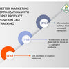 Better Marketing Optimization With FPP Led Tracking | 24 Mantra Organic | FMCG