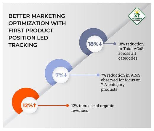 Better Marketing Optimization With FPP Led Tracking | 24 Mantra Organic | FMCG