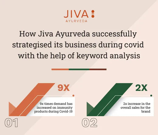 How Jiva Ayurveda successfully strategised its business during covid with the help of keyword analysis