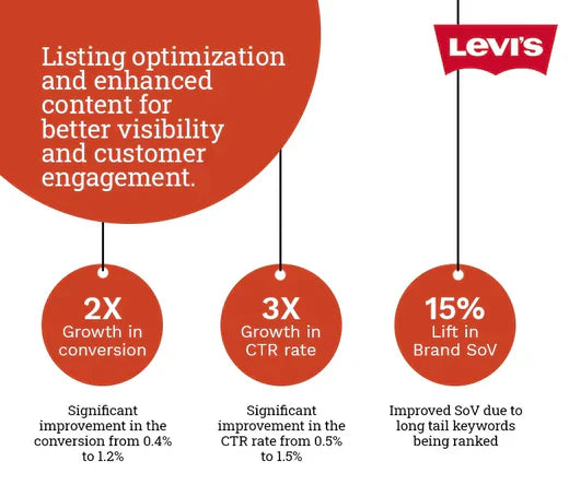 Denim Days Are Here Again: Levi's Makes an Iconic Comeback on Amazon.in