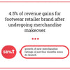 4.5% of revenue gains for footwear retailer brand after undergoing merchandise makeover.