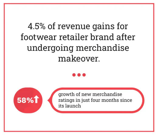 4.5% of revenue gains for footwear retailer brand after undergoing merchandise makeover.