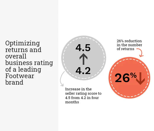 Turning Returns into Rewards: Boosting a Footwear Brand’s Rating with Digital Smarts on Flipkart