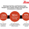 Paragon Driving top line and bottom line targets for a mass brand through the eCommerce Channel
