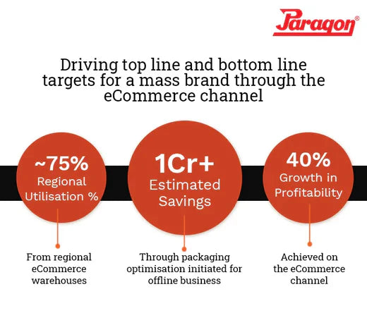 Paragon Driving top line and bottom line targets for a mass brand through the eCommerce Channel