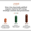 How Jiva Ayurveda uplifted organic reach by 52% using strategic content and promotions