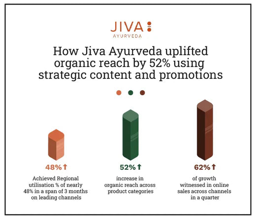 How Jiva Ayurveda uplifted organic reach by 52% using strategic content and promotions