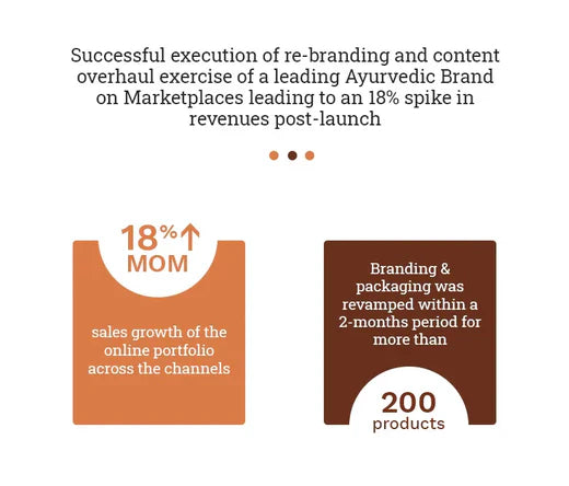 Successful execution of a re-branding and content overhaul exercise of a leading Ayurvedic Brand on Marketplaces leading to an 18% spike in revenues post-launch