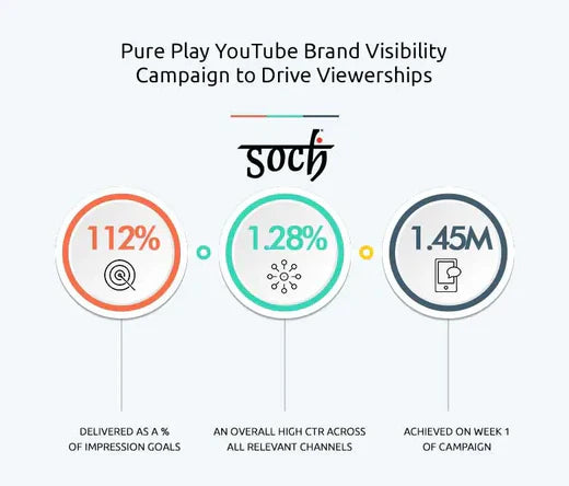 Soch Bigger: Amplifying Reach and Impact on YouTube