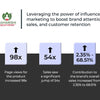 Leveraging the power of influencer marketing to boost brand attention, sales, and customer retention | Maharishi Ayurveda