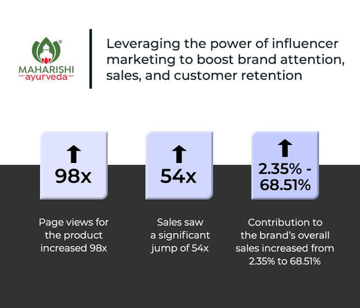 Leveraging the power of influencer marketing to boost brand attention, sales, and customer retention | Maharishi Ayurveda