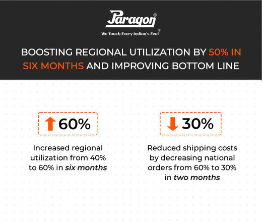 Boosting regional utilization by 50% in six months and Improving Bottom Line | Paragon Footwear