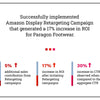 Successfully implemented Amazon Display Retargeting Campaign that generated a 17% increase in ROI for Paragon Footwear.