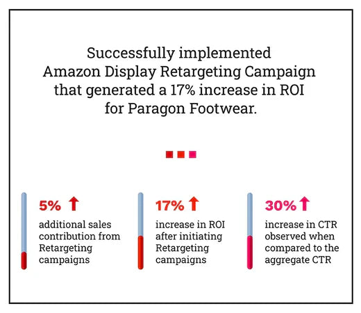 Successfully implemented Amazon Display Retargeting Campaign that generated a 17% increase in ROI for Paragon Footwear.