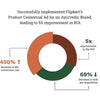 Successfully implemented Flipkart’s Product Contextual Ads for an Ayurvedic Brand leading to 5X improvement in ROI.