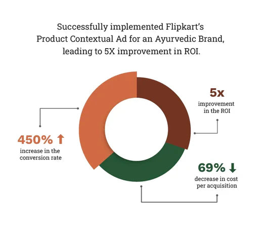 Successfully implemented Flipkart’s Product Contextual Ads for an Ayurvedic Brand leading to 5X improvement in ROI.