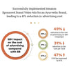 Successfully implemented Amazon Sponsored Brand Video Ads for an Ayurvedic brand, leading to a 41% reduction in advertising cost