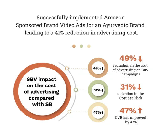 Successfully implemented Amazon Sponsored Brand Video Ads for an Ayurvedic brand, leading to a 41% reduction in advertising cost
