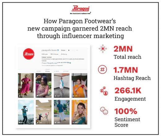 How Paragon Footwear’s new campaign garnered 2MN reach through influencer marketing